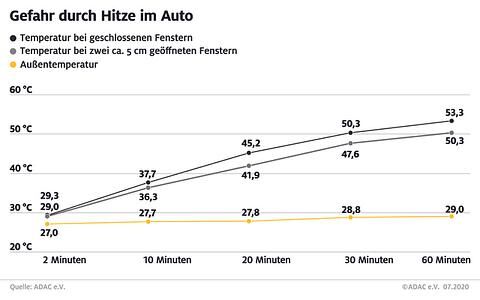 Test: Hitzetod droht auch bei offenen Fenstern - Lüftungsspalt bietet keinen Schutz