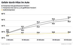 Test: Hitzetod droht auch bei offenen Fenstern - Lüftungsspalt bietet keinen Schutz