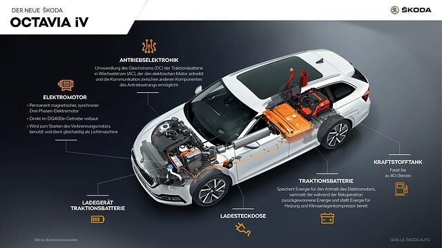 So sieht das Packaging der Antriebstechnik unter Blechkleid des Skoda Octavia iV aus