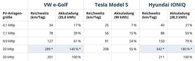 Das Greentech-Start-up Zolar hat berechnet, wie sich die Anlagengröße auf die täglich zur Verfügung stehende elektrische Reichweite auswirkt