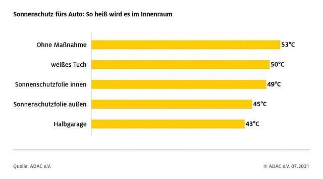 Die Halbgarage kann am effektivsten gegen Hitzestau im Auto helfen