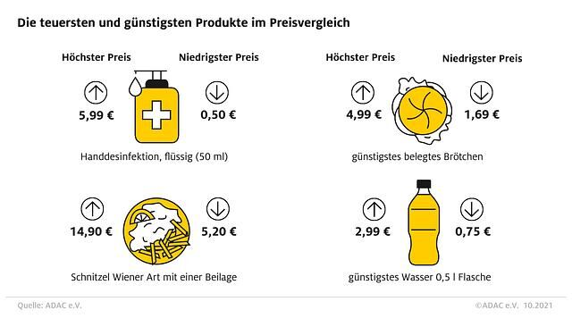Bei einigen Produkten hat der ADC extreme Preisunterschiede feststellen können