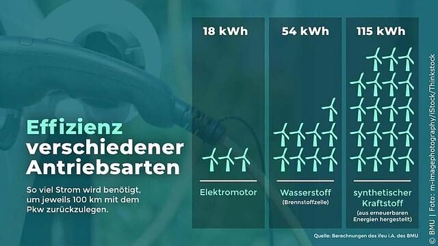 Die Effizienz von Antriebsarten laut Umweltministerium
