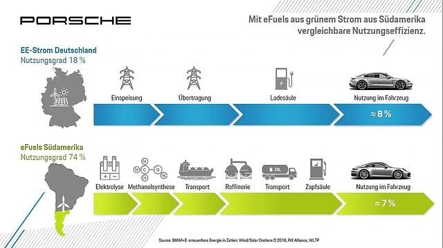Trotz des langen Transportweges sind eFuels aus Südamerika ähnlich effizient wie Str0m aus Deutschland - wegen des deutlich höheren Nutzungsgrades