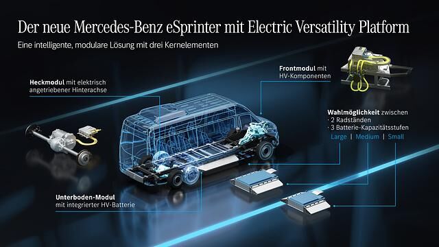 Zwei Radstände, drei Batteriegrößen sowie bis zu zwei Motoren und damit Allradantrieb soll die Electric Versatility Platform erlauben