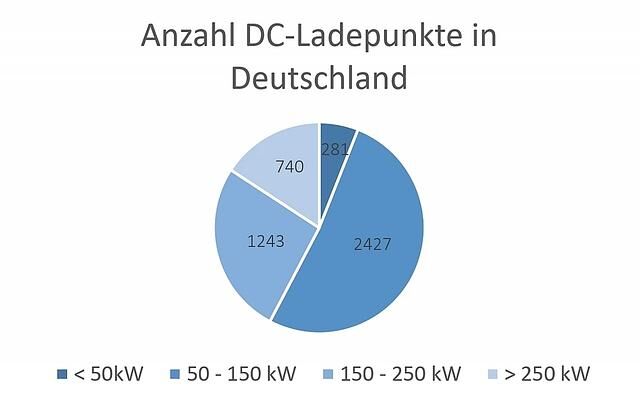 Anzahl der Gleichstrom Ladepunkte in Deutschland