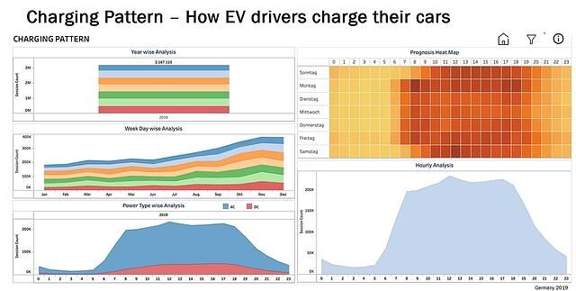 Mit Anwendungen wie Chargingradar kann man das Ladeverhalten der Elektroautofahrer ziemlich gut vorhersagen