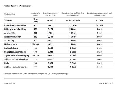 Grafik: Elektrische Verbraucher im Auto - Kleinvieh macht auch Mist