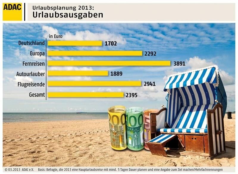 Urlaubsausgaben 2013