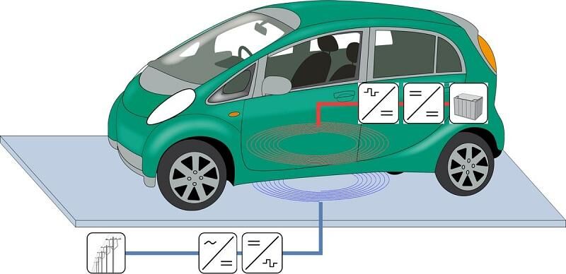 Die Energie wird mit Hilfe eines elektromagnetischen Feldes übertragen