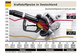 ADAC: Nur minimaler Preisrückgang bei Benzin und Diesel