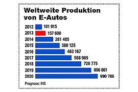 Eine Million E- Autos weltweit pro Jahr erst 2020