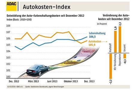 ADAC: Autokosten 2013 gegenüber Vorjahr leicht gesunken