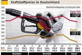 ADAC: Spritpreise geben weiter nach