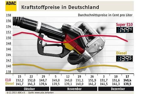 ADAC: Spritpreise geben deutlich nach