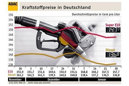 ADAC: Kraftstoffpreise nahezu unverändert