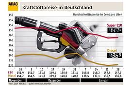 ADAC: Kraftstoffpreise nahezu unverändert
