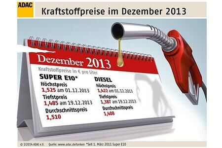 ADAC: Spritpreise 2013 deutlich unter Vorjahresniveau