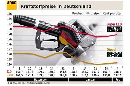 ADAC: Spritpreise ziehen leicht an