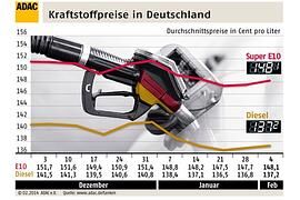 ADAC: Spritpreise ziehen leicht an