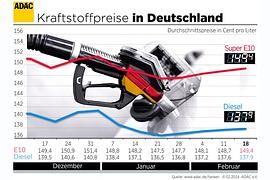 Spritpreise steigen weiter