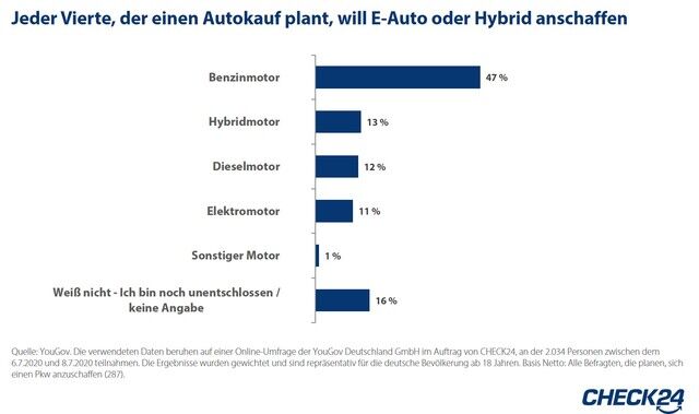 Umfrage: Interesse an Elektromobilität steigt - Fast ein Viertel wollen E- oder Hybridauto