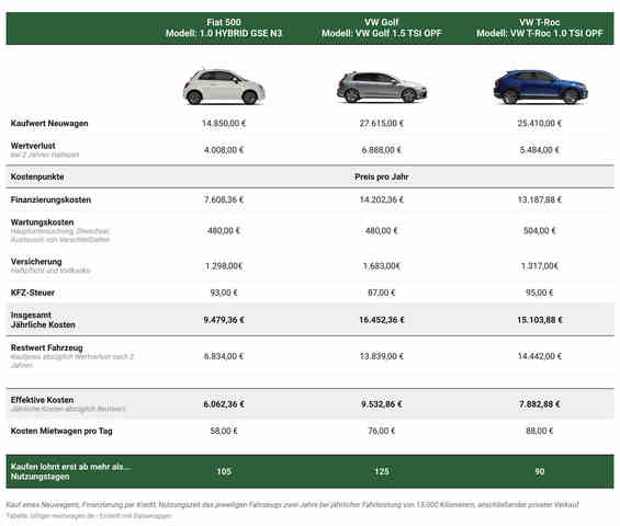 Kostenvergleich: Auto kaufen vs. mieten - Mittelklasse-SUV rentiert sich am schnellsten