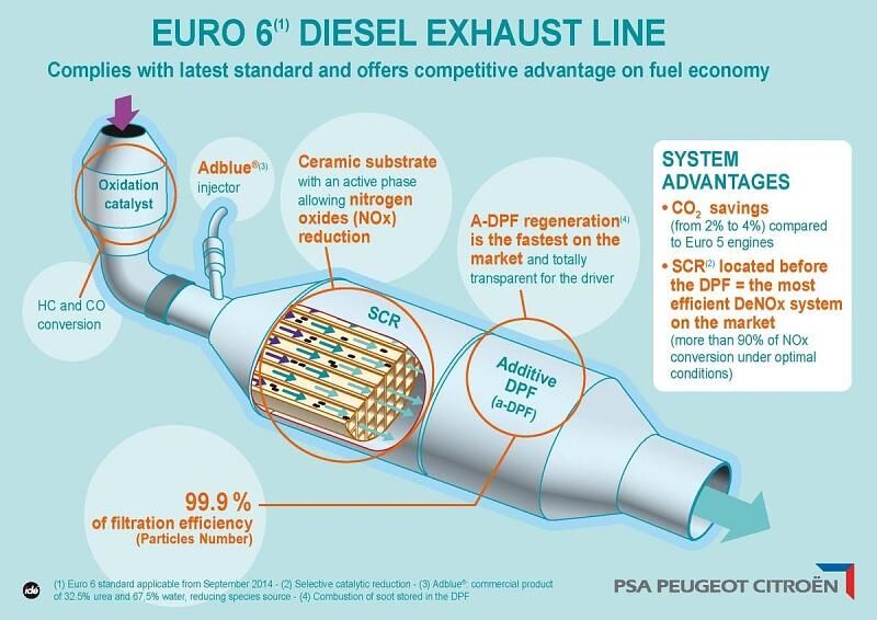 So funktioniert das Filter-Paket des Citroen DS5 BlueHDi 180