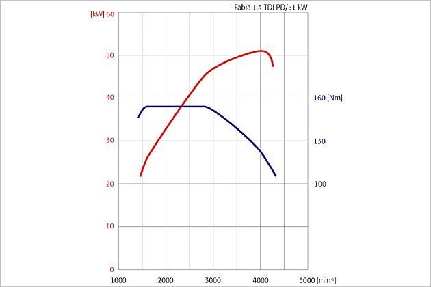Die Drehmomentkurve (blau) fällt bereits bei 2.800 Touren wieder ab