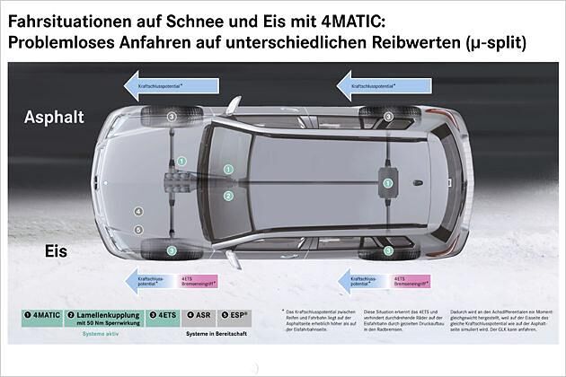 µ-Split: Unterschiedliche Reibwerte rechts und links sind für die 4Matic kein Problem