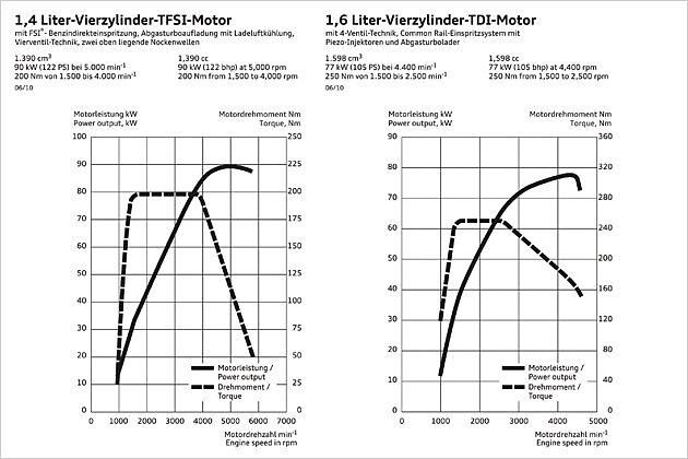 Der 1.4 TFSI (links) bietet 200 Newtonmeter Drehmoment, der 105 PS starke Diesel 250 Newtonmeter