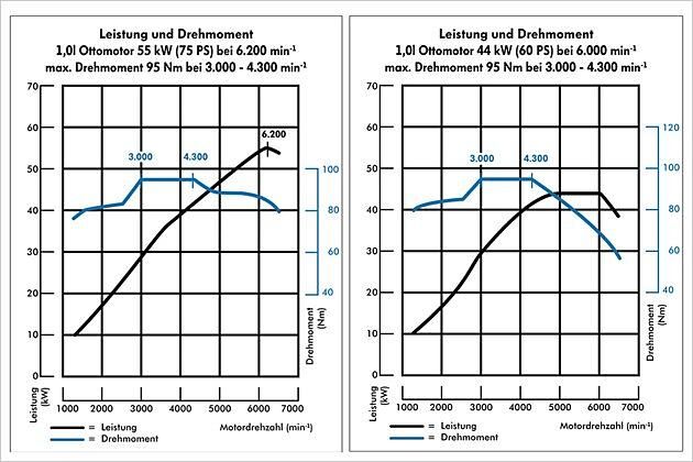 Die Leistungskurven der beiden Motorversionen sind bis 4.500 U/min fast gleich. Danach sinkt aber die Kurve der 60-PS-Variante (rechts) ab (Bilder: Leistungskurven des VW Up)