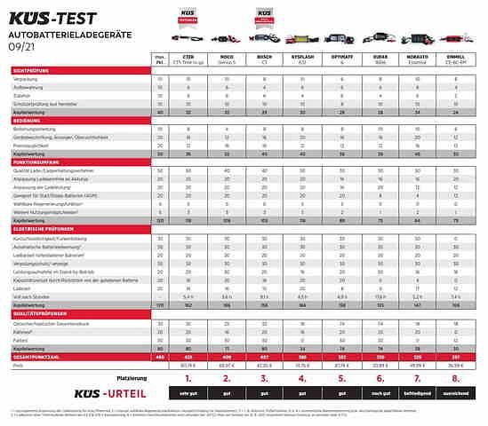 Autobatterieladegeräte im Test - Überwiegend positiv