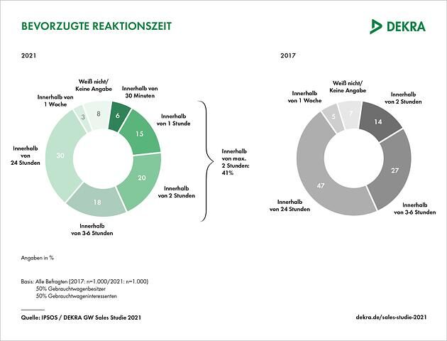 Einer Umfrage der Sachverständigenorganisation Dekra in Zusammenarbeit mit dem Marktforschungsinstitut Ipsos zufolge, erwarten 41 Prozent der Befragten eine Reaktion innerhalb von maximal zwei Stunden