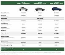 Kostenvergleich: Auto kaufen vs. mieten - Mittelklasse-SUV rentiert sich am schnellsten