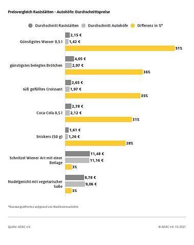 In fast allen Produktbereichen wurden auf Raststätten im Schnitt deutlich höhere Preise aufgerufen. Eine Ausnahmen waren Nudelgerichte mit vegetarischer Soße