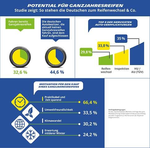 Eine Umfrage des Reifenherstellers Michelin ergab, dass Zweidrittel der Befragten die Zeitersparnis durch den Wegfall des halbjährlichen Besuchs in der Werkstatt als wichtigsten Kaufgrund für einen...