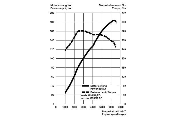 Leistungsdiagramm: Schon ab etwa 2.500 U/min 320 Newtonmeter Drehmoment