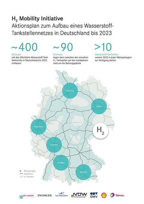 Das Konsortium H2 Mobility will bis 2023 400 Wasserstoff-Tankstellen in Deutschland installieren
