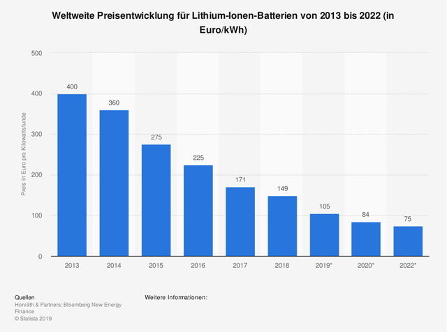 Grafik: Preisentwicklungen von E-Autos und Batterien - Es bleibt teuer