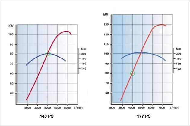 Grüner Kreis: 177-PS-Benziner hat bei 4.000 U/min nicht mehr PS als die 140-PS-Variante