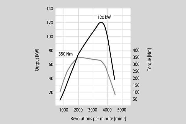 Der 164-PS-Diesel erreicht sein maximales Drehmoment bei 2.000 U/min