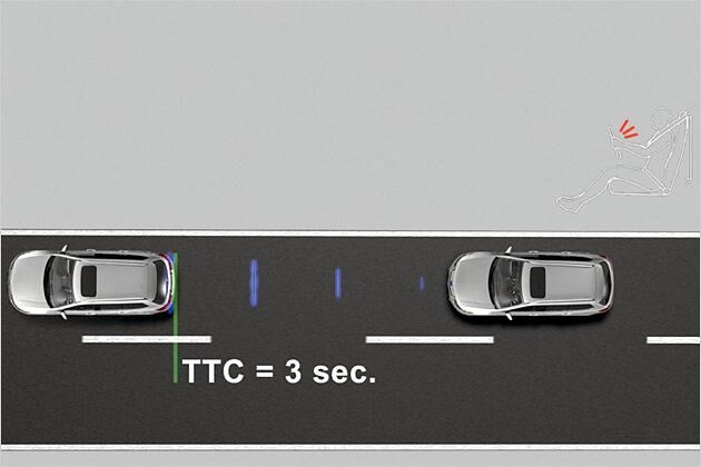 Time to Collision (TTC) = 3,0 Sekunden - das System warnt optisch und akustisch