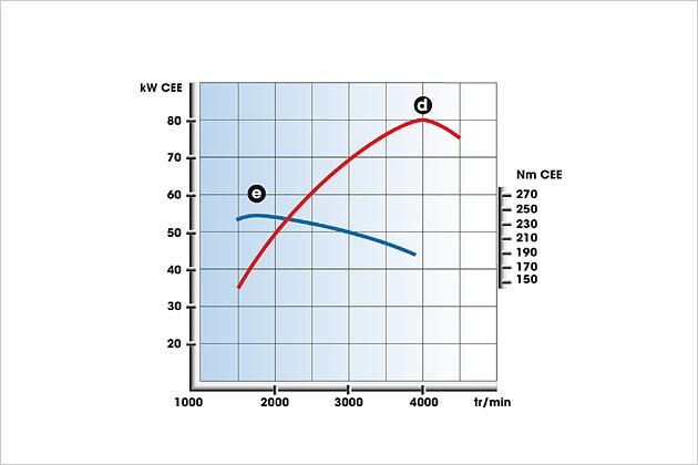 Der kleine Diesel (1.6 HDi) bringt 240 Newtonmeter Drehmoment (blaue Kurve)