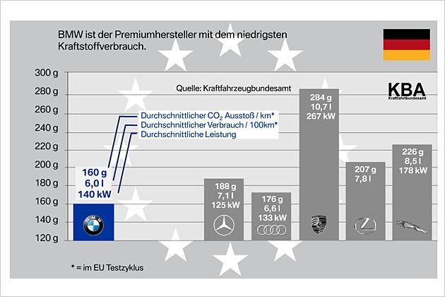 Der Flottenverbrauch liegt niedriger als bei Audi und Mercedes