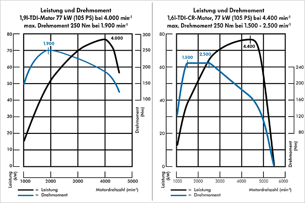105-PS-Diesel im Vergleich: Der neue 1.6 TDI (rechts) bringt das gleiche Drehmoment wie der 1.9 TDI, aber schon bei niedrigeren Drehzahlen und in einem breiteren Drehzahlbereich (blaue Kurve)