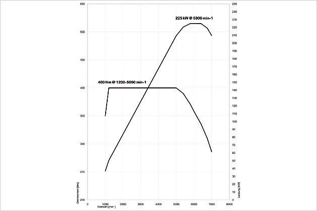 Beeindruckend: Das maximale Drehmoment bleibt von 1.200 bis 5.000 Touren konstant