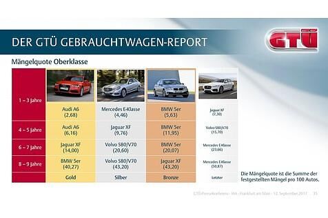 GTÜ-Rangliste Oberklasse 2017