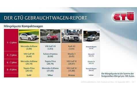 GTÜ-Rangliste Kompaktwagen 2017