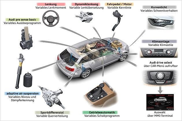 Die Grafik zeigt, welche (optionalen) Parameter das "Drive Select"-System beeinflusst